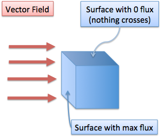 324x277 Vector Calculus Understanding Flux Betterexplained