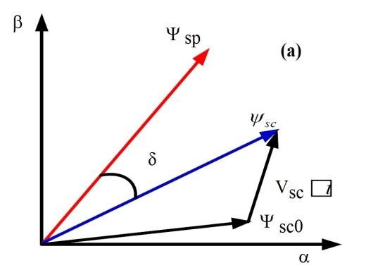 520x390 A Relationship Between Voltage Vector And Flux Vector