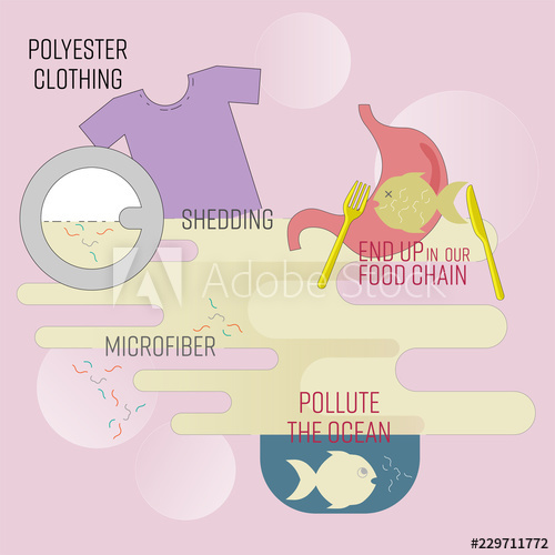 Polyester Clothing Shedding Microfiber, Pollute The Ocean And End 500x500 Polyester Clothing Shedding Microfiber, Pollute The Ocean And End
