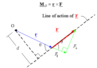 326x229 Moment Of A Force