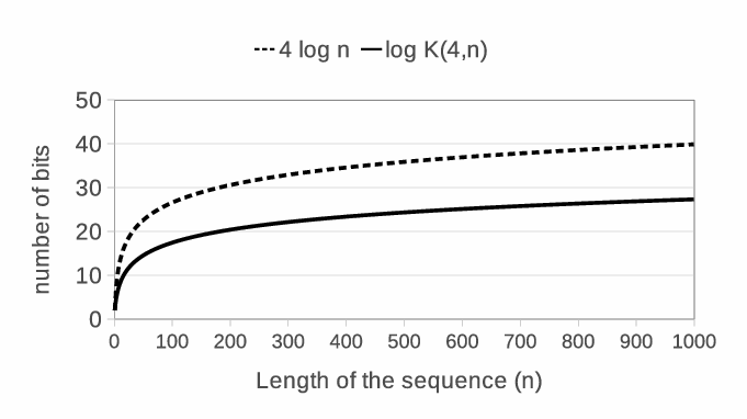 681x382 Number Of Bits Needed To Encode A, C, T, G Frequency Vector