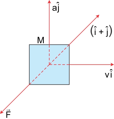 385x402 A Block Of Mass M Moving On The Horizontal X Y Plane Having