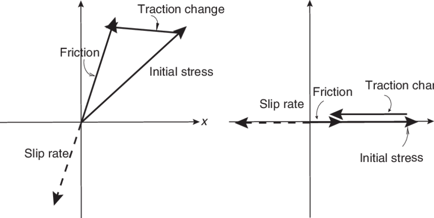 850x428 Diagram Showing The Relation Between Initial Stress, Slip Rate