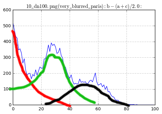 How To Represent Vector As Sum Of Gaussian Curves With Scipy 530x372 How To Represent Vector As Sum Of Gaussian Curves With Scipy
