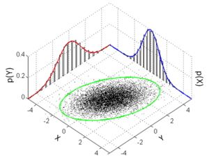 Multivariate Normal Distribution 300x227 Multivariate Normal Distribution