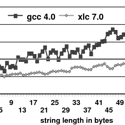 400x400 Vectorization Of Strlen Using Gcc Vs Xlc Download