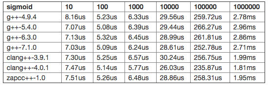 551x176 Compiler Benchmark Gcc And Clang On C Library