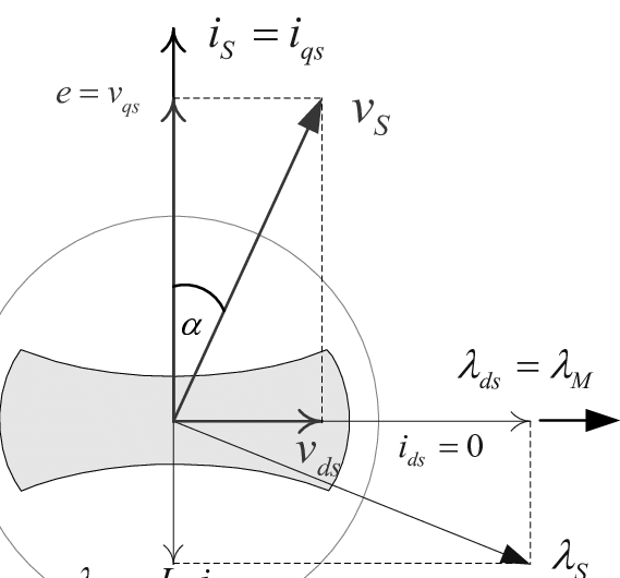 Vector Diagram Of The Synchronous Generator Download Scientific 569x530 Vector Diagram Of The Synchronous Generator Download Scientific