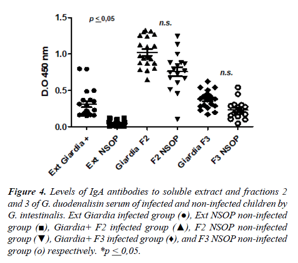 594x524 Parasite Specific Iga Response In Infected Children