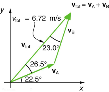 375x318 Vector Addition And Subtraction Graphical Methods Physics
