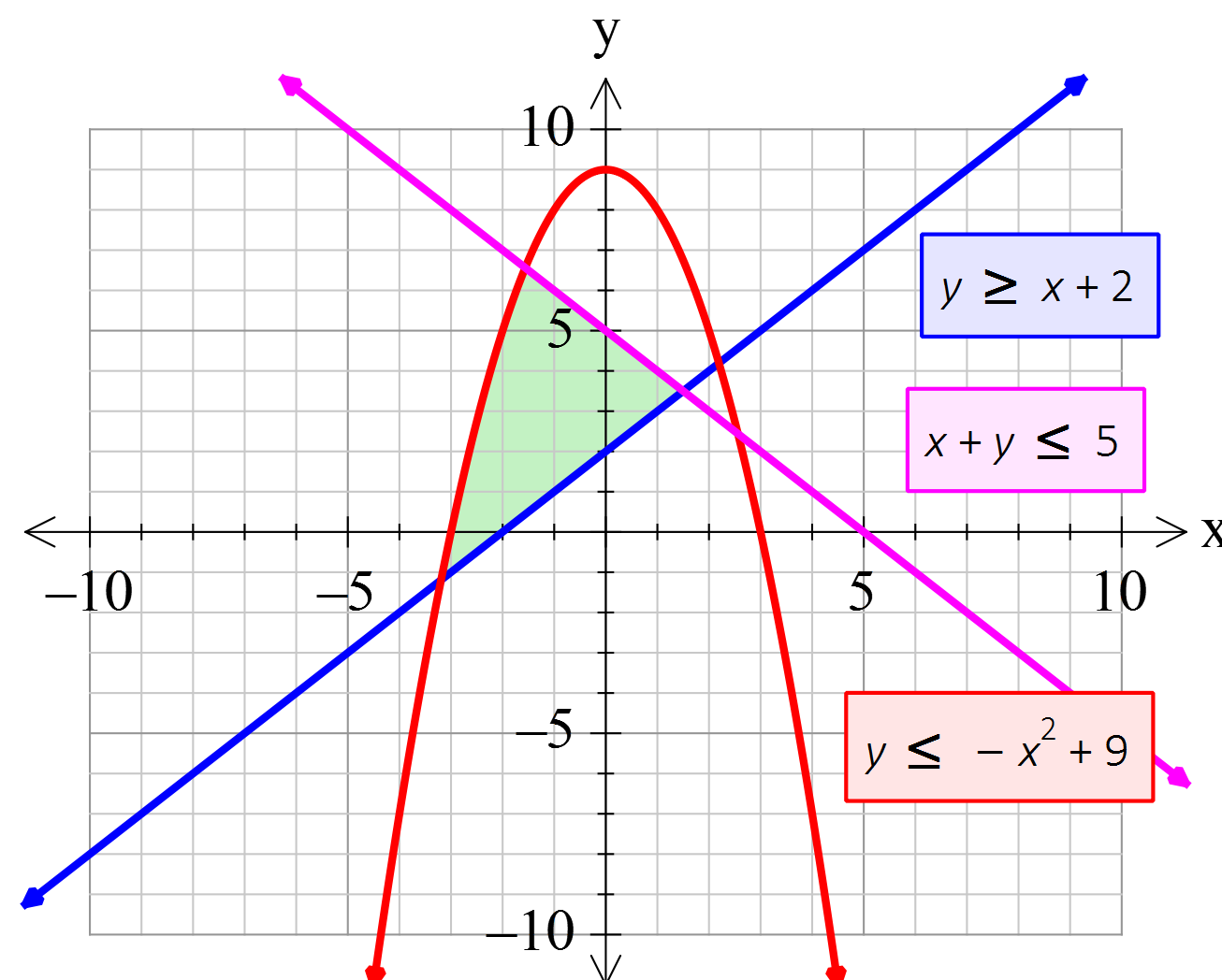 Graphing a vector at vectorified collection of graphing a vector