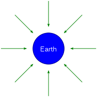 200x200 Newton's Law Of Universal Gravitation