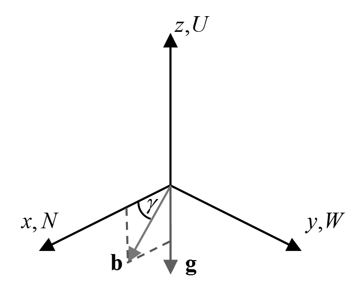 700x590 Position Of The Acceleration Of Gravity Vector G G G