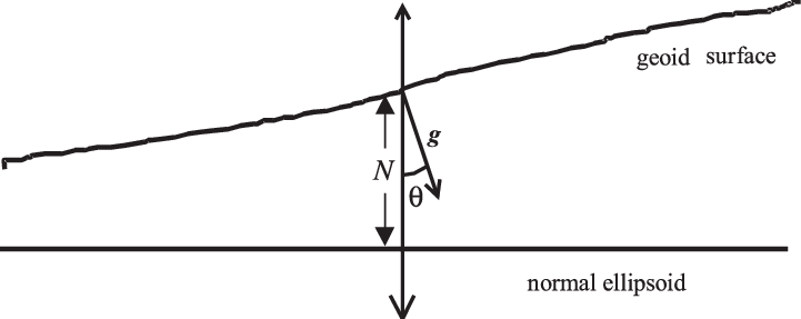 721x287 The Earth's Gravity Vector