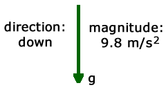 240x130 Using Vectors In Gravity Equations