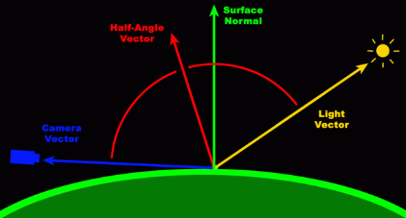 Calculating A Half Vector From Eyecamera Vector And Surface 585x315 Calculating A Half Vector From Eyecamera Vector And Surface