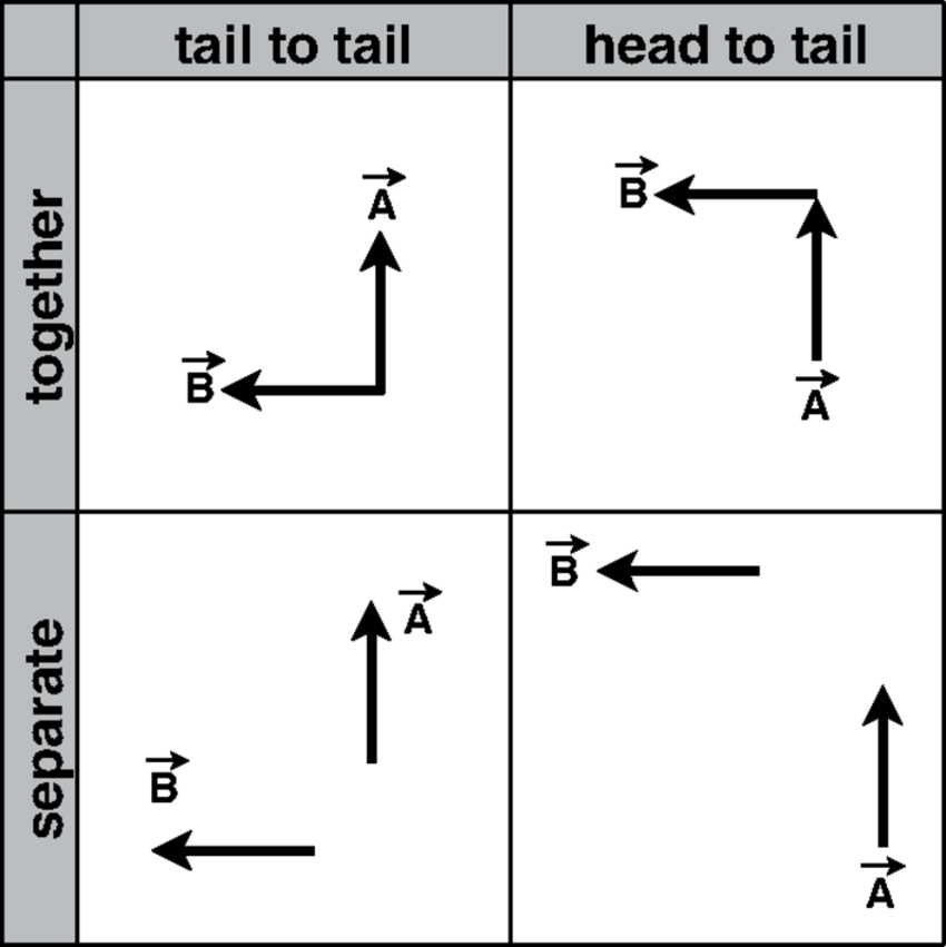 850x851 The Same Orientation, With The Vectors Head
