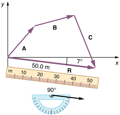 400x384 Vector Addition And Subtraction Graphical Methods Physics