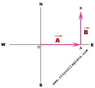 309x285 Addition Of Vectors