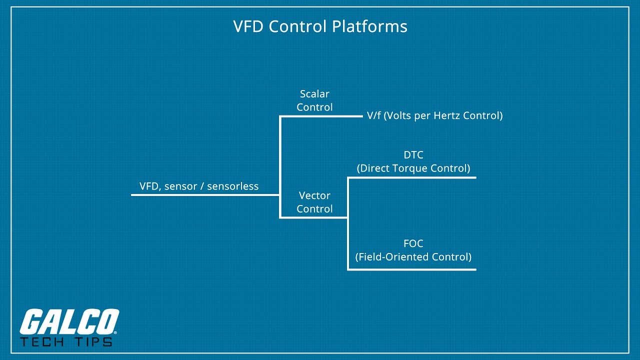 1280x720 Scalar Control Vs Vector Control