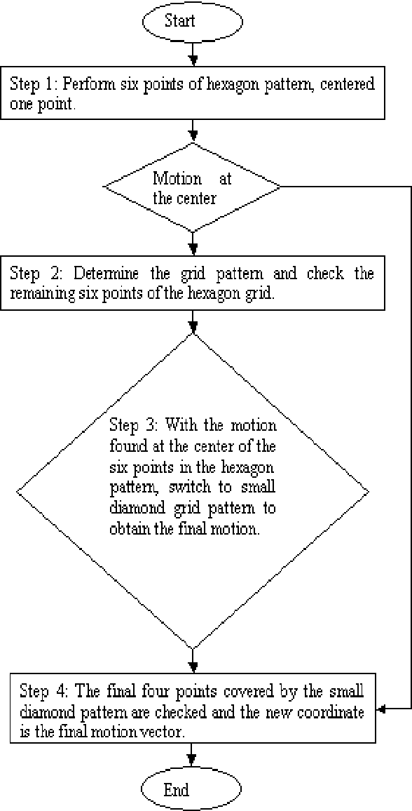 588x1156 Pdf Motion Vector Estimation Search Using Hexagon Diamond Pattern
