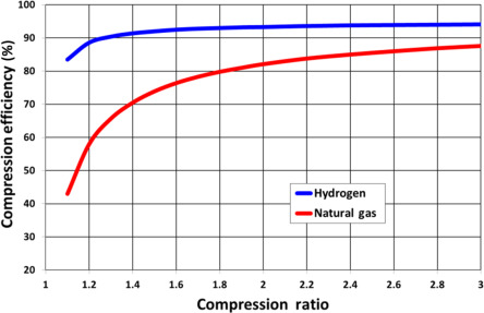 Compression Efficiency 444x287 Compression Efficiency