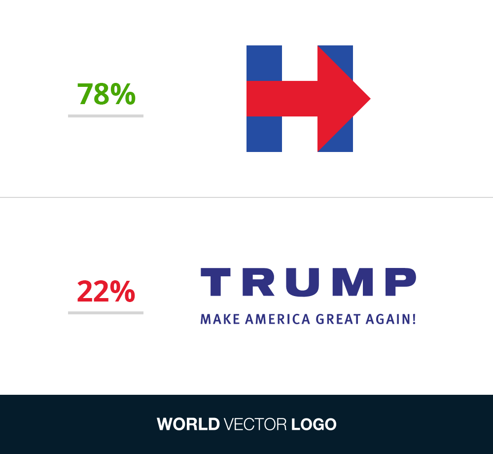 1000x920 Worldvectorlogo On Twitter Donald Vs Hillary If Downloads Were