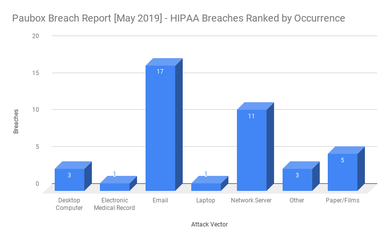 775x479 Hipaa Breach Report For May Paubox