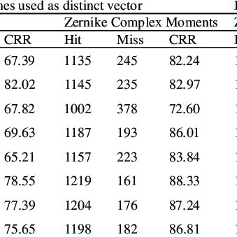 Performance Of Homogeneous Zones Used As Distinct Vector 339x339 Performance Of Homogeneous Zones Used As Distinct Vector