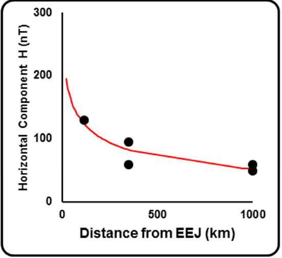 552x505 Variation Of Horizontal Component H With Approximate Vector