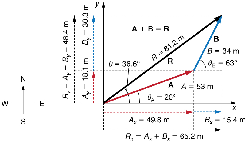 815x469 Vector Addition And Subtraction Analytical Methods College Physics