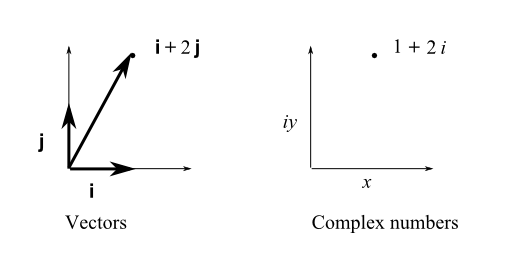 505x256 Why Use J For Imaginary Unit