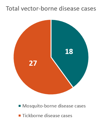 356x427 Idaho Vector Borne Diseases Profile