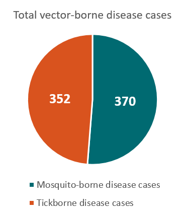 372x427 Illinois Vector Borne Diseases Profile