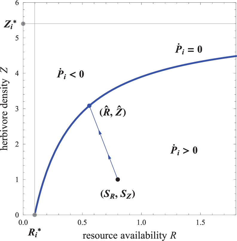793x808 Illustrative Zero Net Growth Isocline