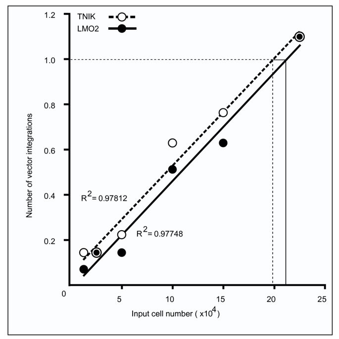 685x685 Identification Of A High Incidence Region For Retroviral Vector