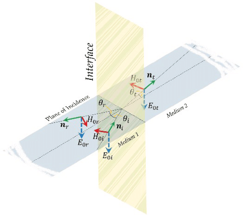 850x753 The Incident Wave With Magnetic Vector In The Incidence Plane