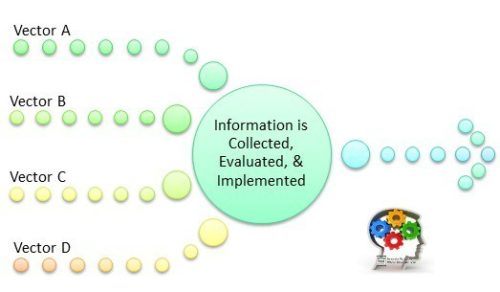 Information Vectors In Leadership Innovation 500x292 Information Vectors In Leadership Innovation