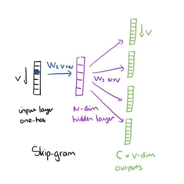 Constructing Skip Gram Input Vector 600x600 Constructing Skip Gram Input Vector