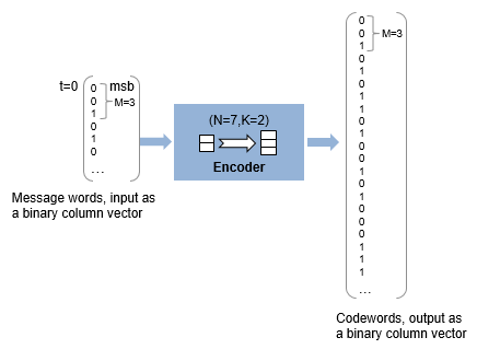 Create Reed Solomon Code From Binary Vector Data 436x319 Create Reed Solomon Code From Binary Vector Data