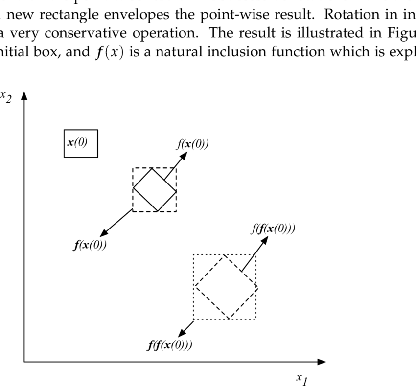 850x795 Rotation Operation Of An Interval Vector And The Wrapping