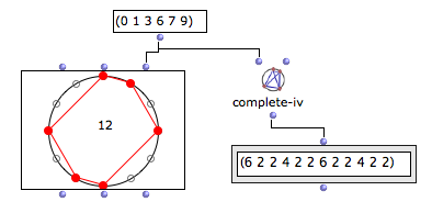 394x194 An Openmusic Patch Showing That The Interval Vector Of A Periodic
