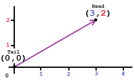 526x310 Vectors Introduction