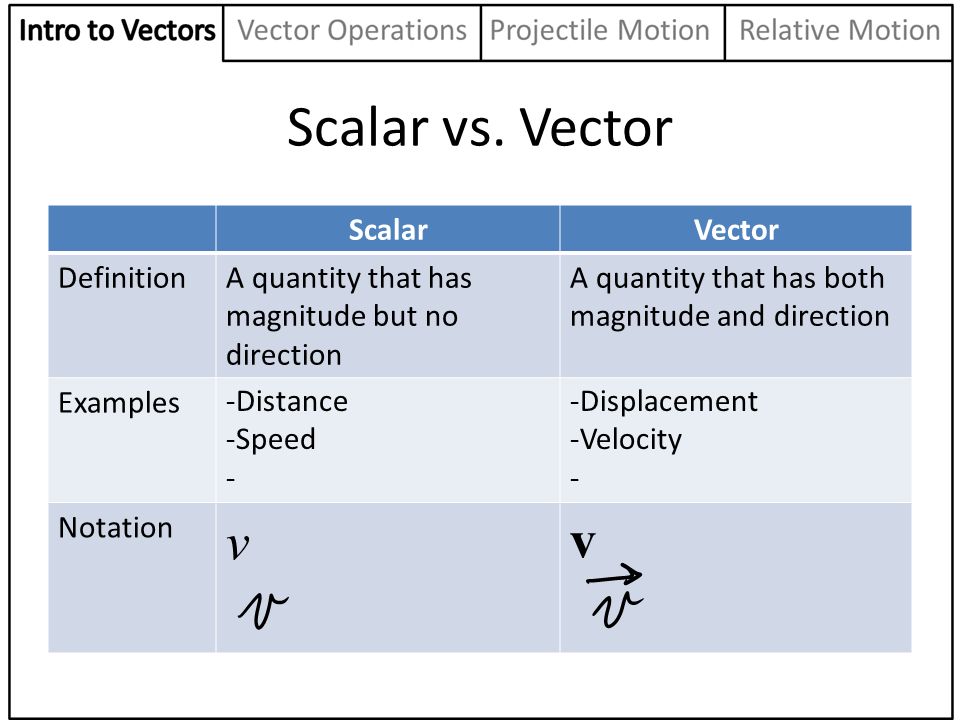 960x720 Chapter Motion And Vectors Introduction To Vectors Vector