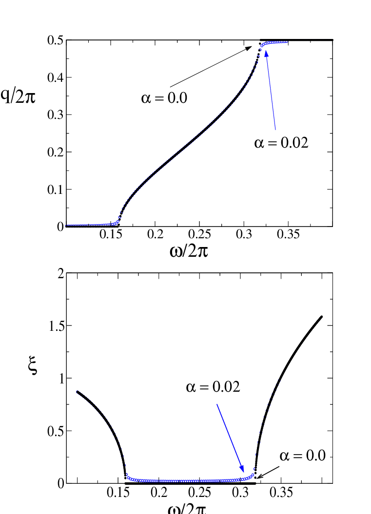 761x1055 Wave Vector Q And Inverse Of The Decay Length As Functions