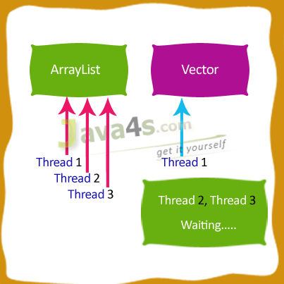 403x403 Performance Difference Between Arraylist And Vector In Java