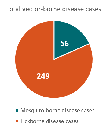 365x429 Kentucky Vector Borne Diseases Profile