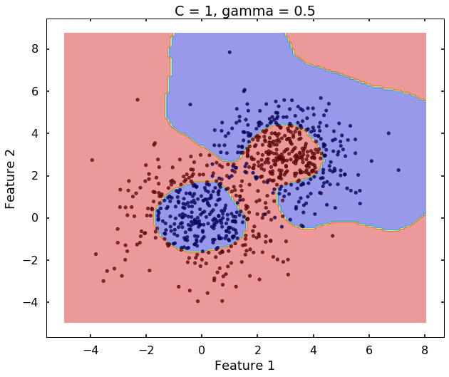 630x529 Kernel Svm In Python