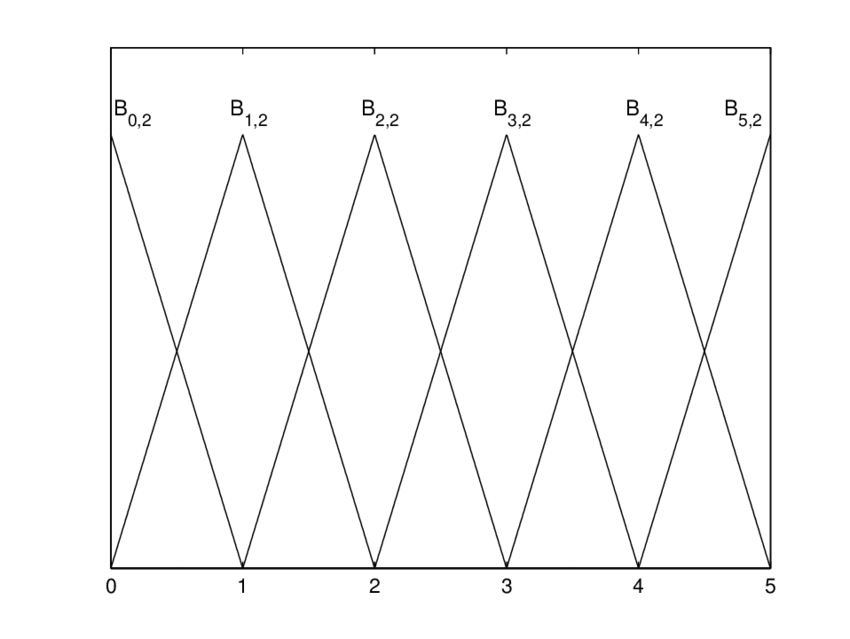 850x639 B Splines Functions Of Order K = With Open Uniform Knot Vector V