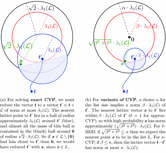 Sieving For Closest Lattice Vectors 568x523 Sieving For Closest Lattice Vectors
